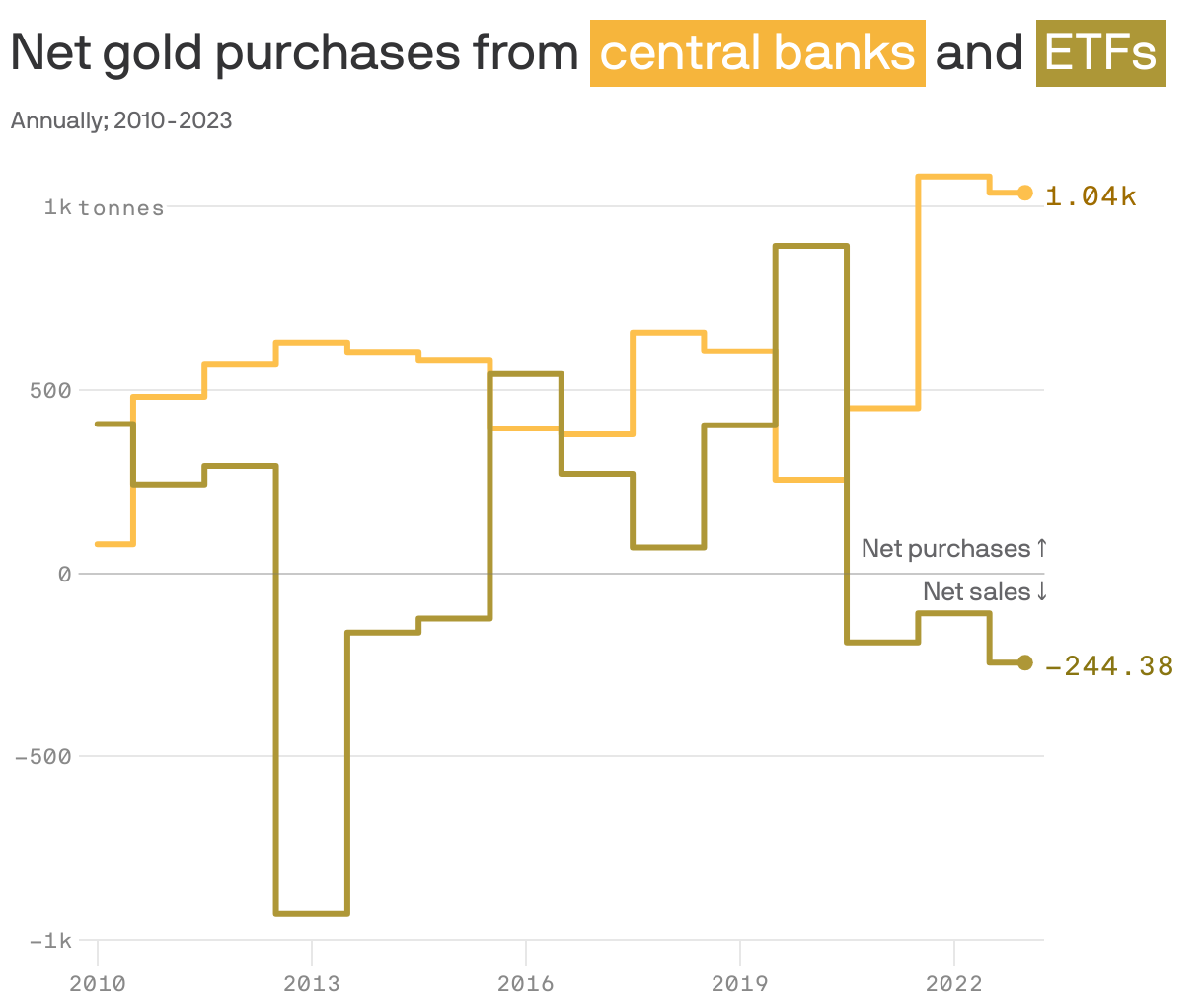 Net gold purchases from <span style="color: white; background-color:#F6B53C; padding: 0px 4px; display: inline-block; margin: 5px 0px 0px; white-space: nowrap; font-weight: 500;">central banks</span>
and 
<span style="color: white; background-color:#ad9737; padding: 0px 4px; display: inline-block; margin: 5px 0px 0px; white-space: nowrap; font-weight: 500;">ETFs</span>
