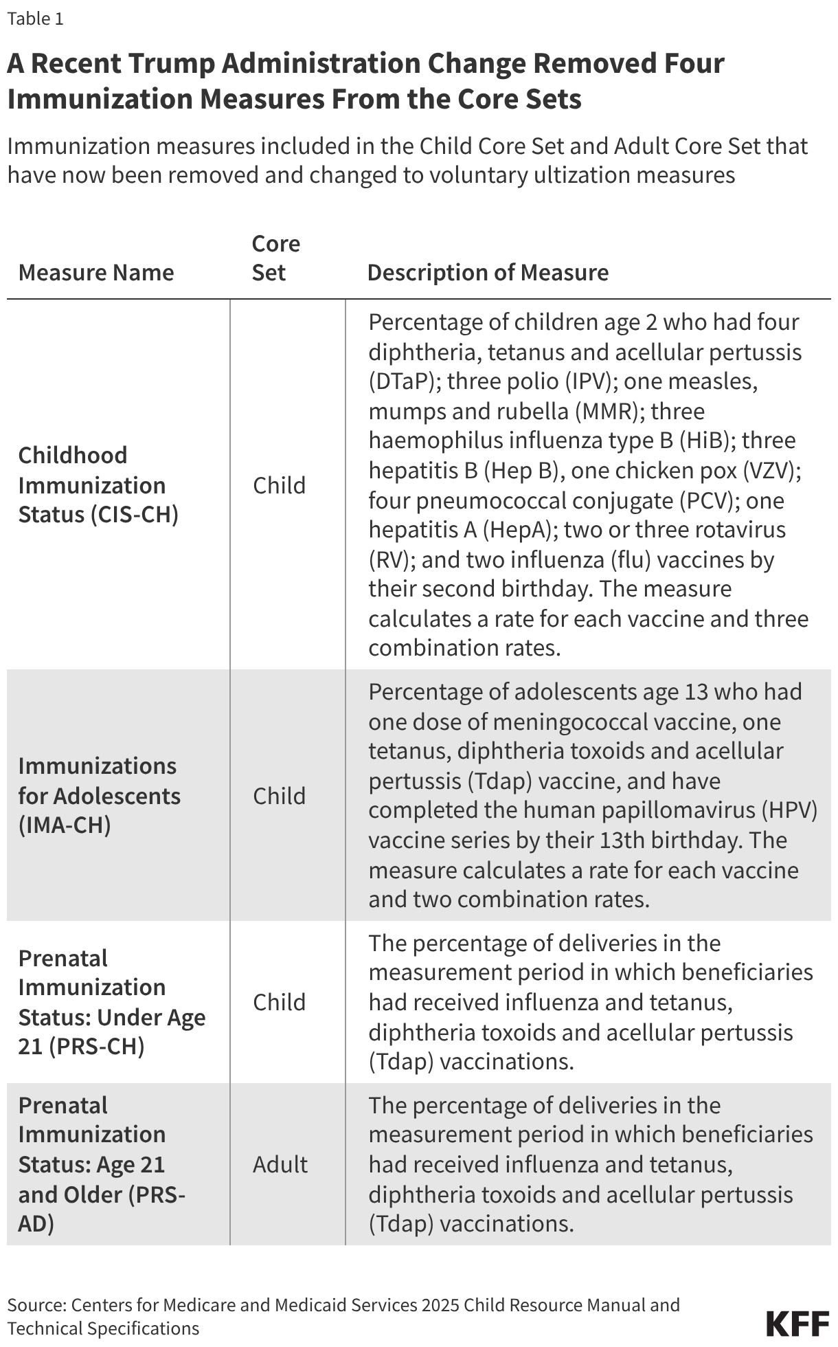 A Recent Trump Administration Change Removed All Immunization Measures From the Core Sets