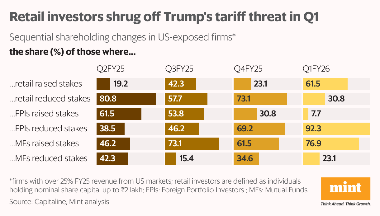 Retail investors shrug off Trump's tariff threat in Q1 (Split Bars)