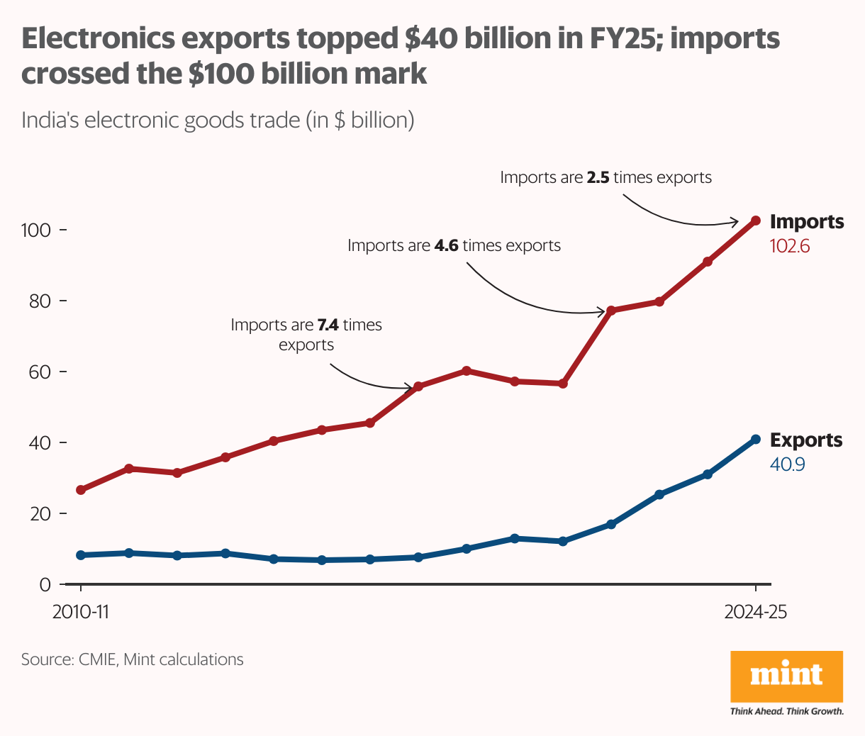 The line chart shows India's exports and imports of electronics goods over the past 15 years indicating a rise trend in both