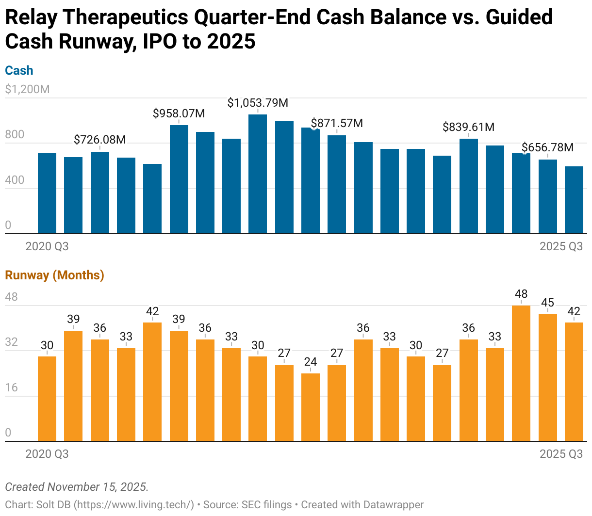 A split column chart showing quarter end cash balance vs months of cash runway for Relay Therapeutics from Q3 2020 to Q3 2025.