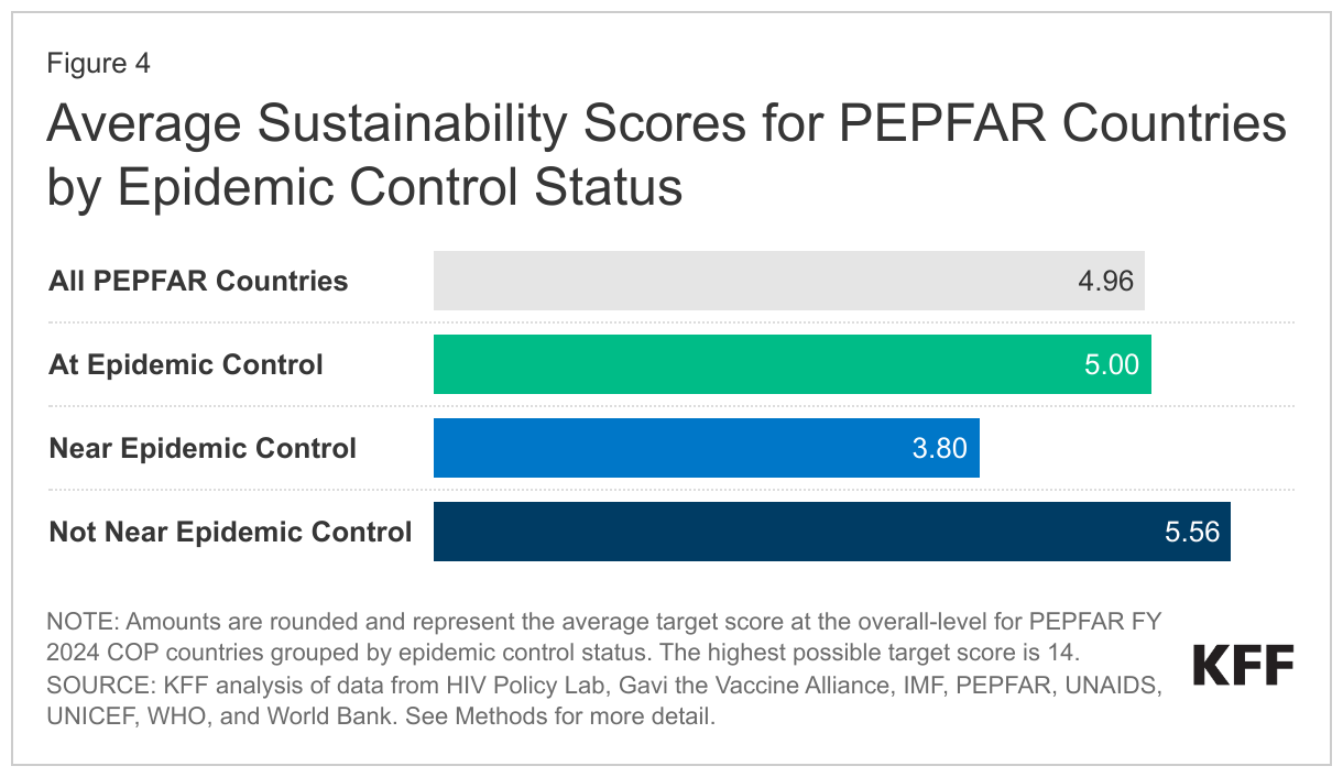 Average Sustainability Scores for PEPFAR Countries by Epidemic Control Status data chart