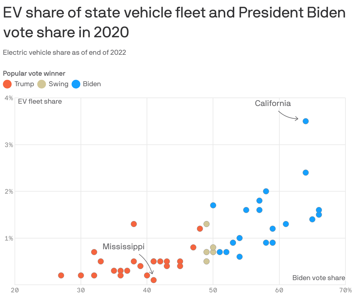 EV share of state vehicle fleet vs President Biden vote share in 2020