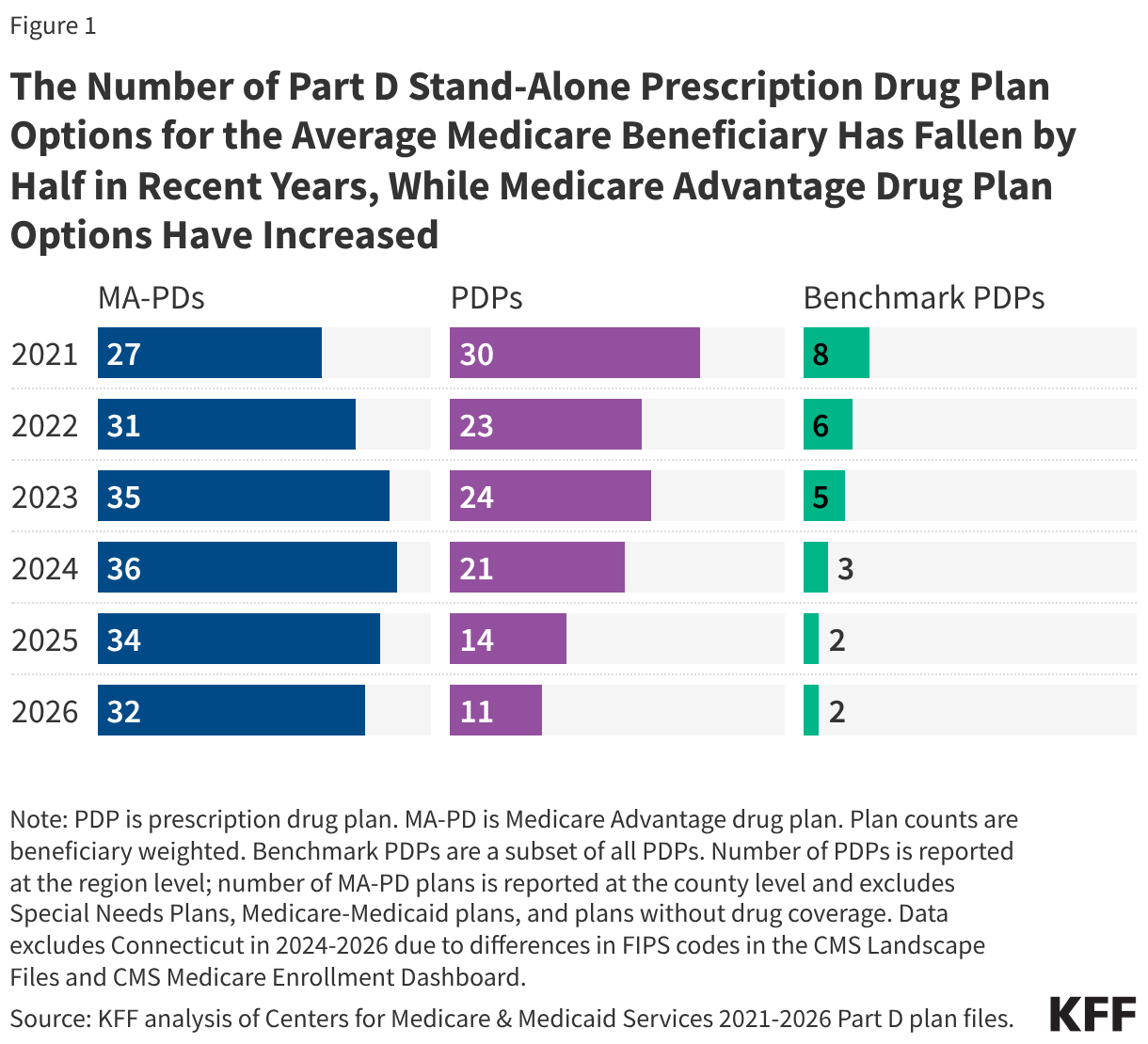 The Number of Part D Stand-Alone Prescription Drug Plan Options for the Average Medicare Beneficiary Has Fallen by Half in Recent Years, While Medicare Advantage Drug Plan Options Have Increased (Split Bars)
