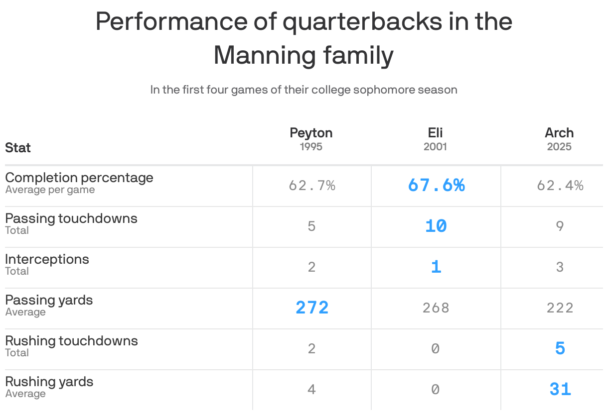 A table showing the performance of Manning-family quarterbacks in the first four games of their college sophomore season. Eli Manning leads Peyton and Arch Manning in average completion percentage, passing touchdowns, and interceptions, while Peyton leads in average passing yards and Arch leads in rushing touchdowns and average rushing yards.