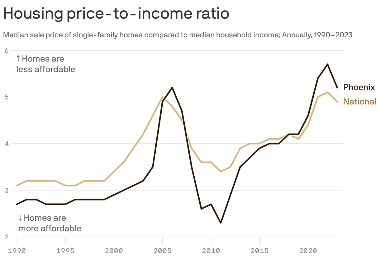 A line chart showing the ratio of median home price to median income in the Phoenix metro area from 1990 to 2023. In 1990, the cost of a single-family home was 2.4 times higher than incomes in the metro area, compared to 3.1 times higher nationally. In 2023, the ratio increased to 4.1 in the metro area and 4.9 nationally.