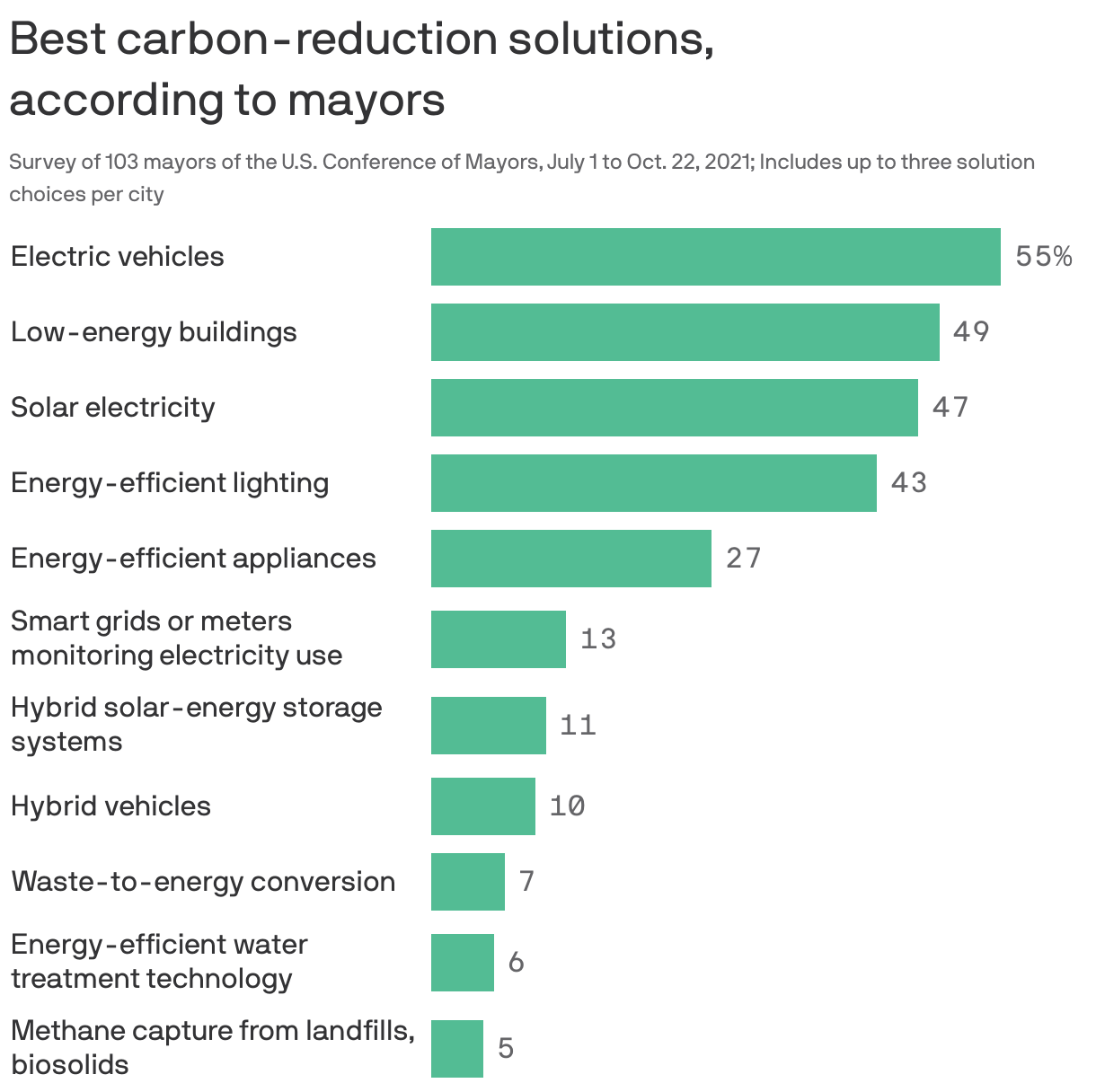 Best carbon-reduction solutions, <br>according to mayors