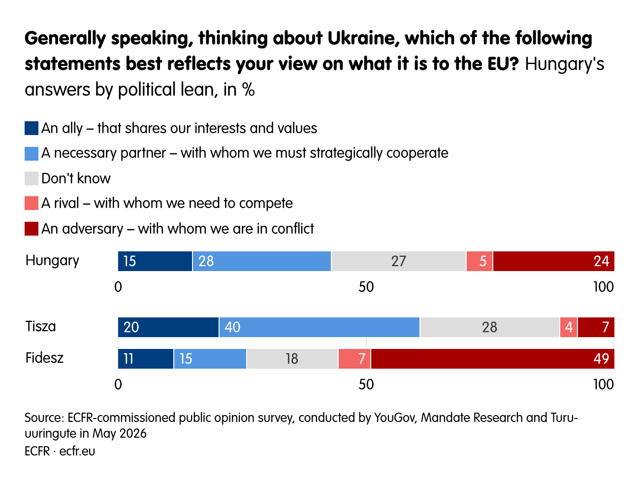 Generally speaking, thinking about Ukraine, which of the following statements best reflects your view on what it is to the EU?