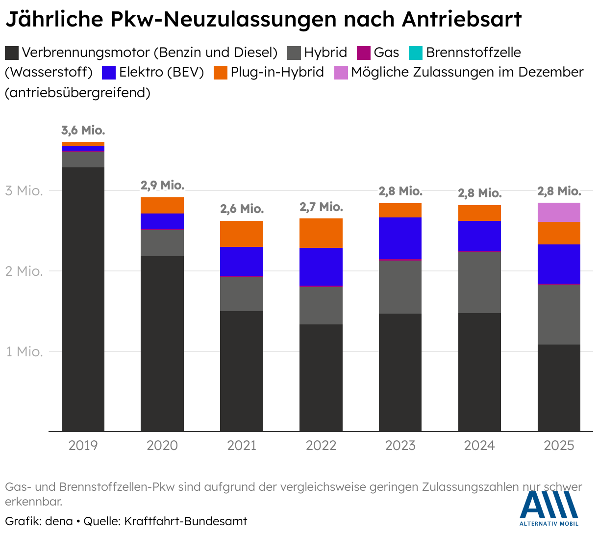 Jährliche Pkw-Neuzulassungen nach Antriebsart (Säulendiagramm (gestapelt))