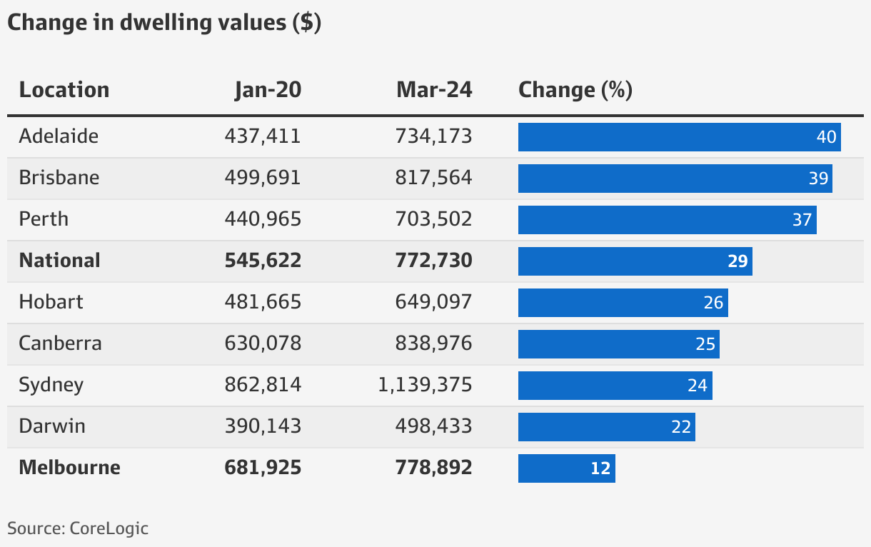 Melbourne property prices: Melbourne property market is due for a comeback