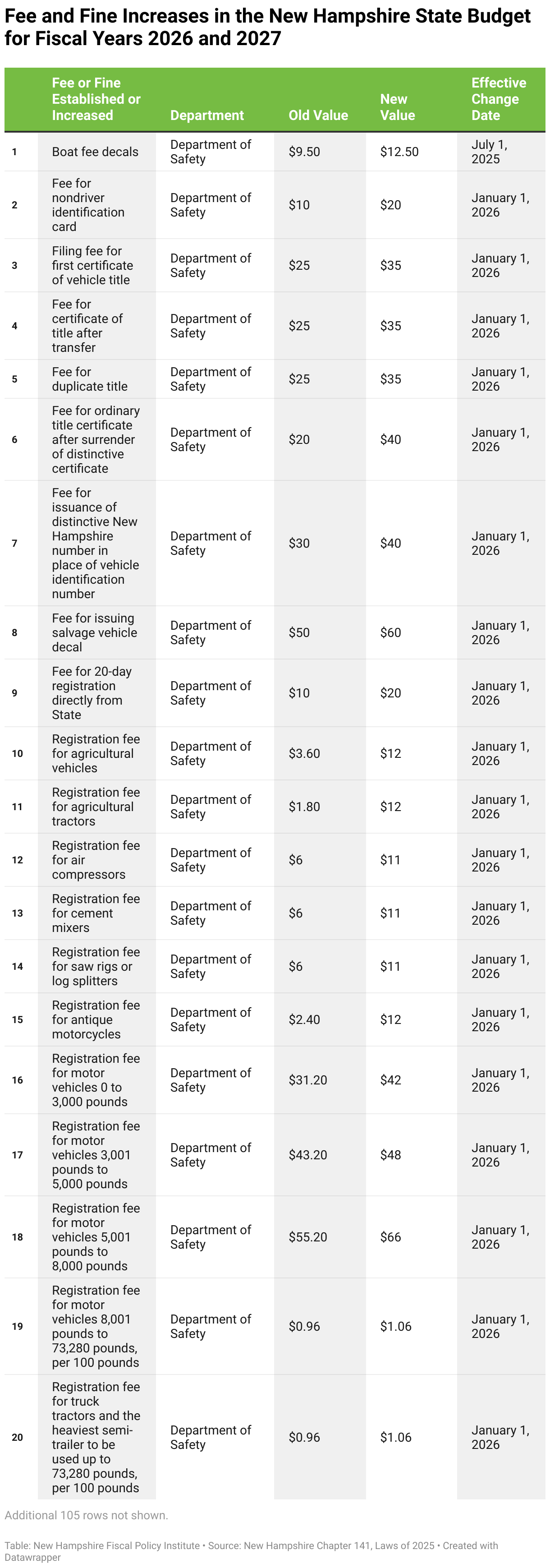 Fee and Fine Increases in the New Hampshire State Budget for Fiscal Years 2026 and 2027 (Table)