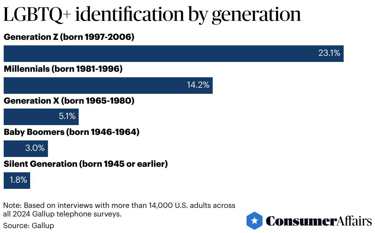 Consumer News: LGBTQ+ population in U.S. hits 9.3%, driven by younger generations