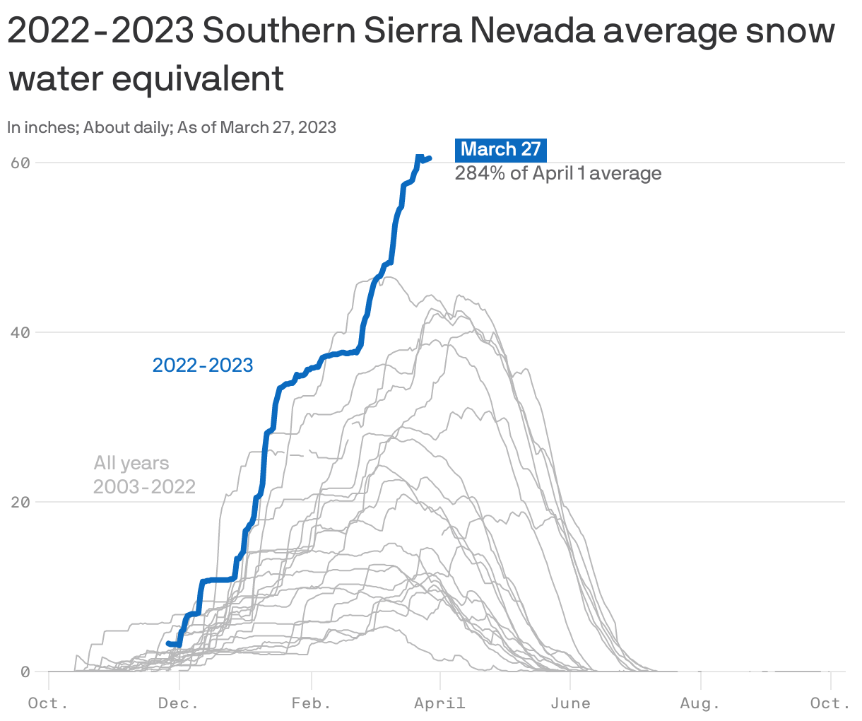 2022-2023 Southern Sierra Nevada average snow water equivalent