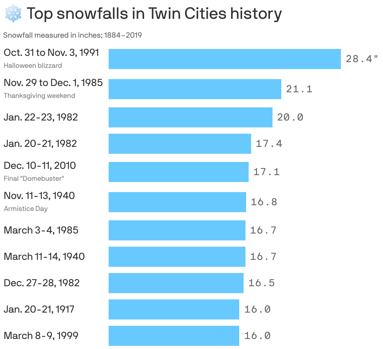 ❄️  Top snowfalls in Twin Cities history