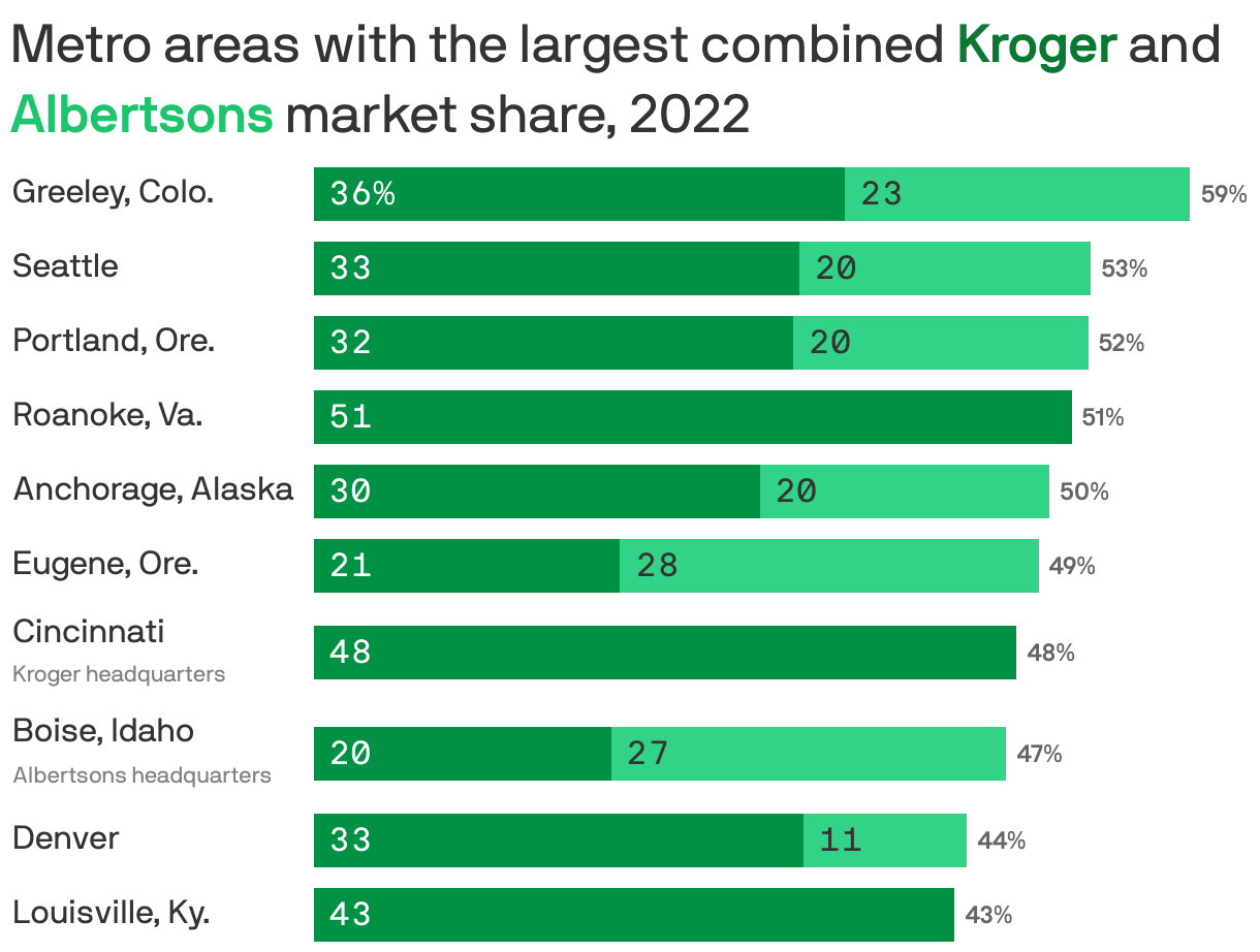 Metro areas with the largest combined <span style="color: #0B7831;  font-weight: 900;">Kroger</span> and <span style="color: #1CC56B;  font-weight: 900;">Albertsons</span> market share, 2022