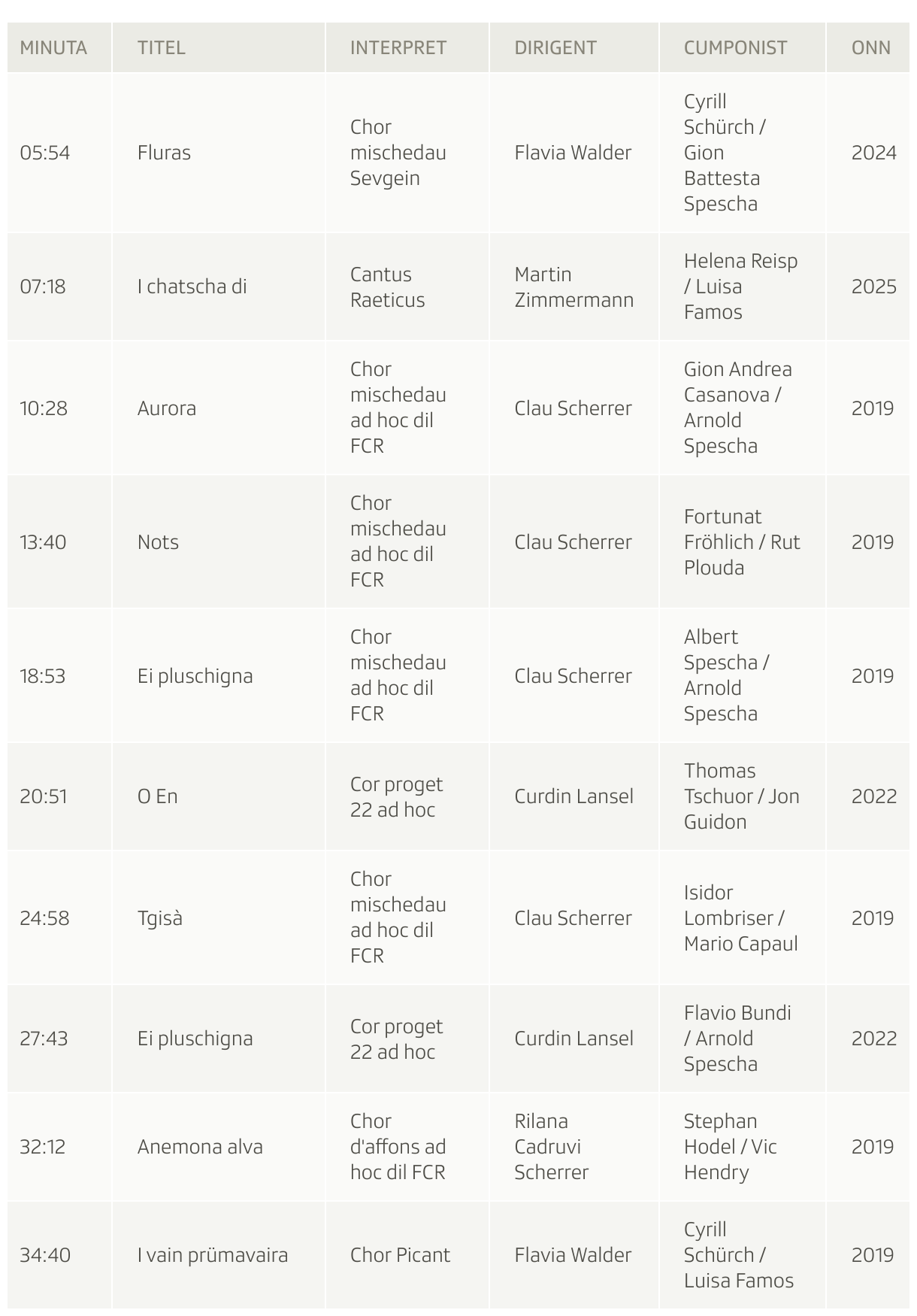Tabelle