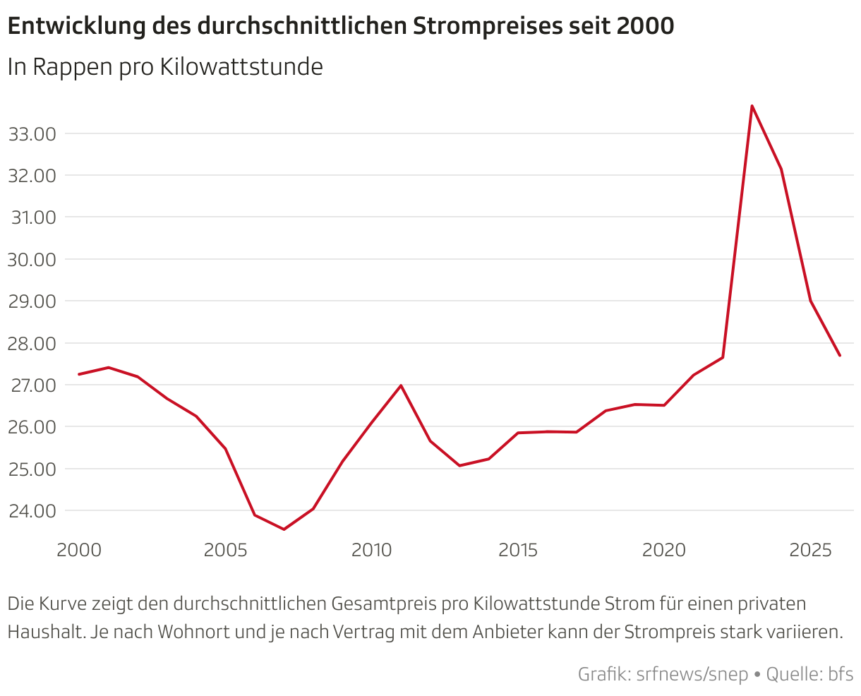 Entwicklung des durchschnittlichen Strompreises seit 2000 (Liniendiagramm)
