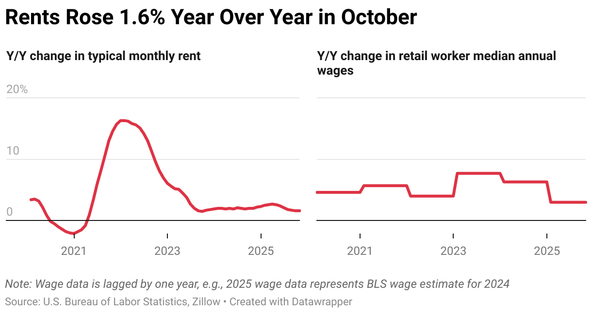 Rents Rose 1.6% Year Over Year in October (Small multiple line chart)
