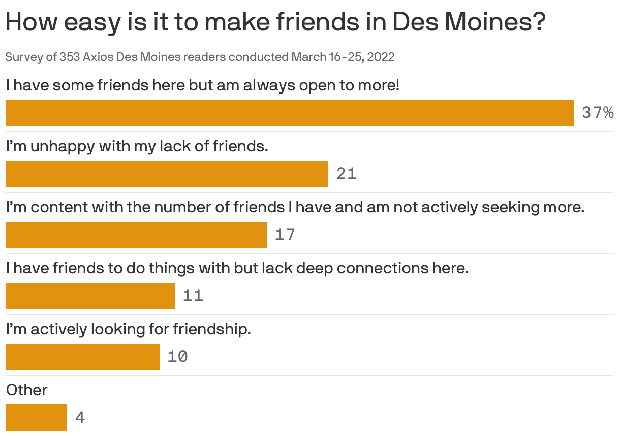 How easy is it to make friends in Des Moines?