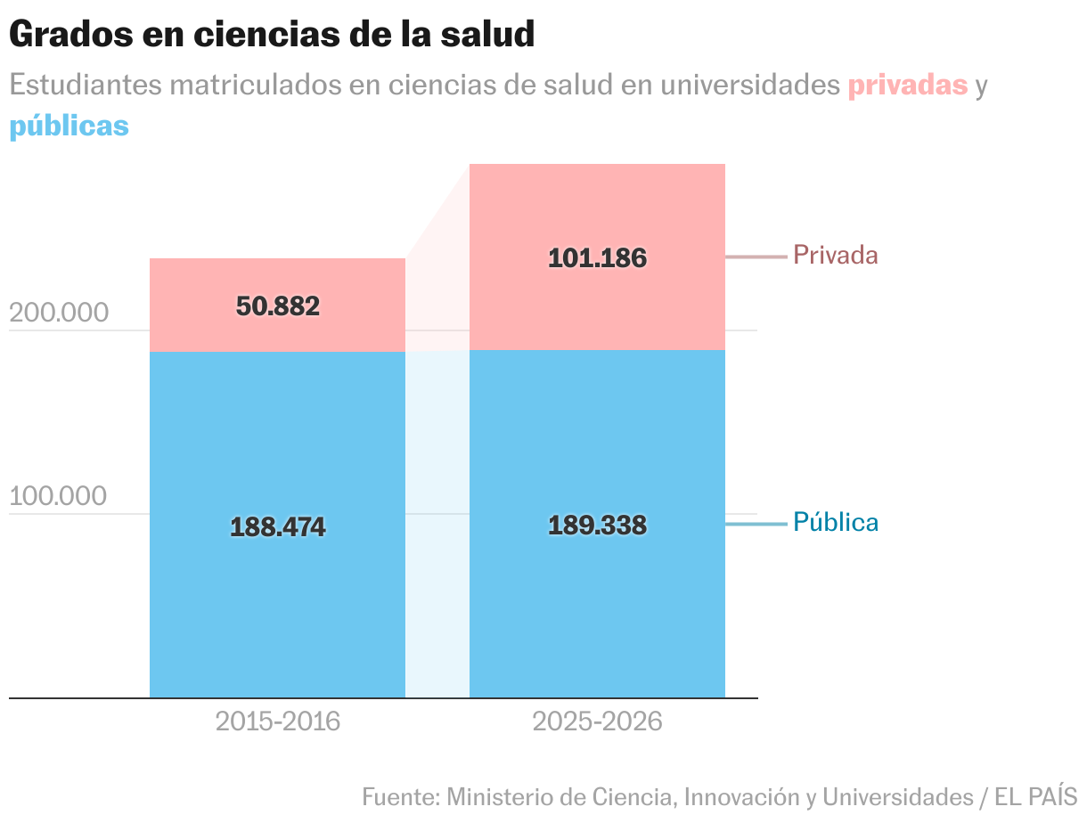 Grados en ciencias de la salud (Columnas apiladas)