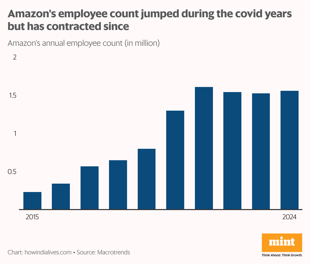 Vertical bar chart showing Amazon's annual headcount, showing a sharp increase during COVID-19 and a peak in 2021.