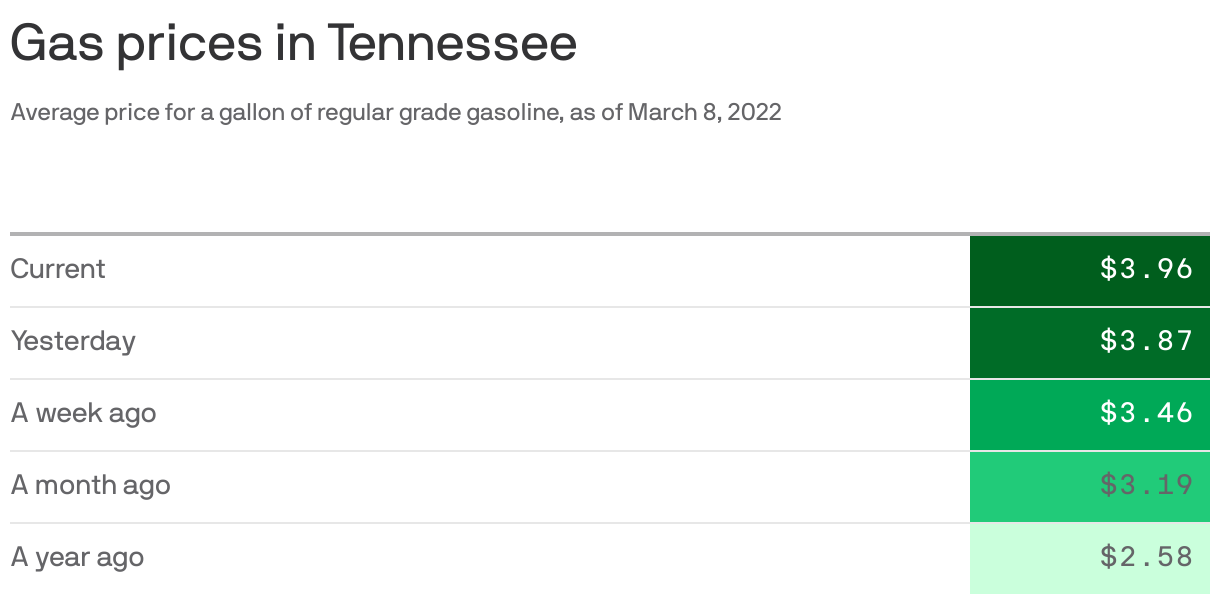 Gas tax debate in Nashville comes amid soaring prices Axios Nashville