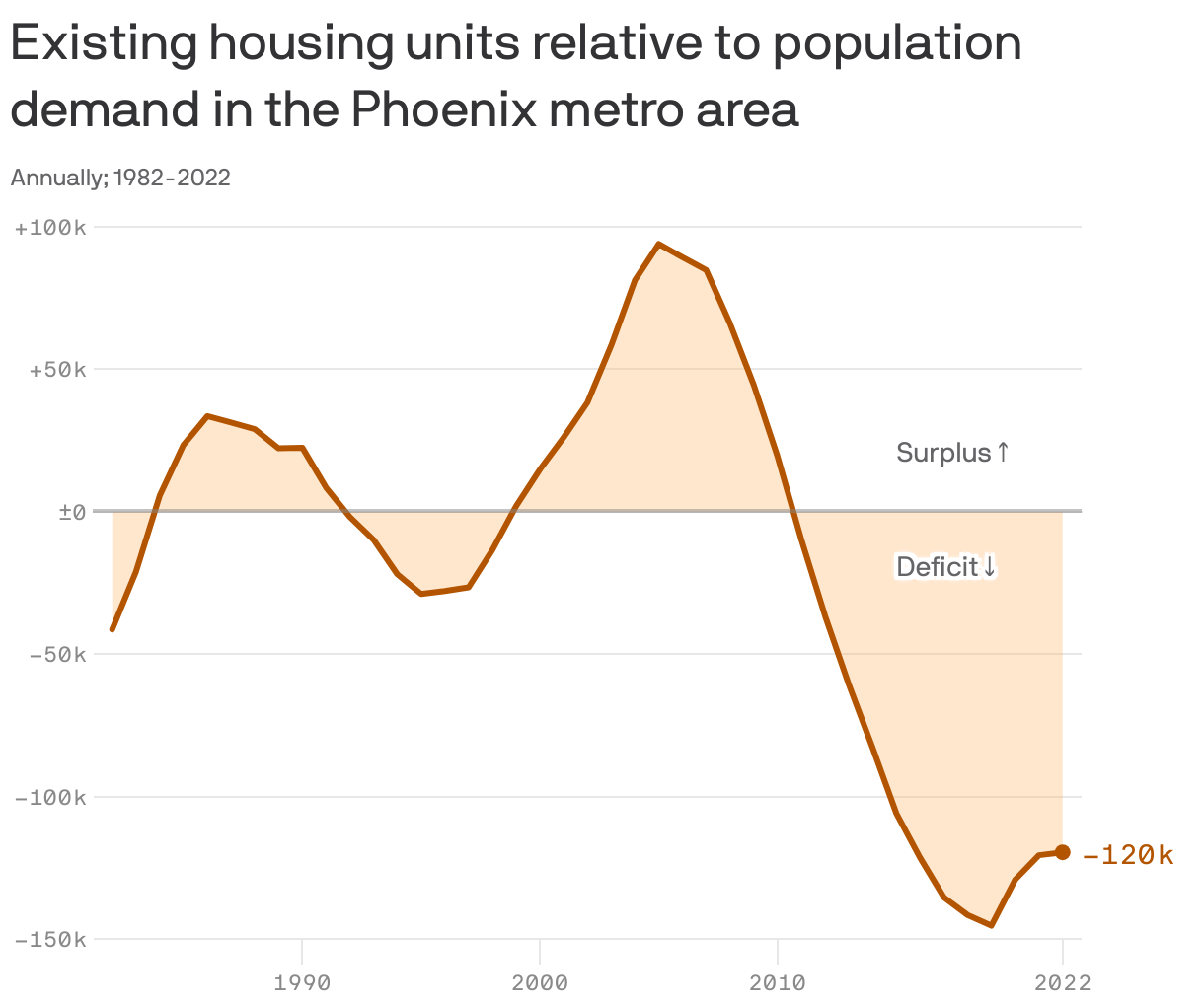 Existing housing units relative to population demand in the Phoenix metro area