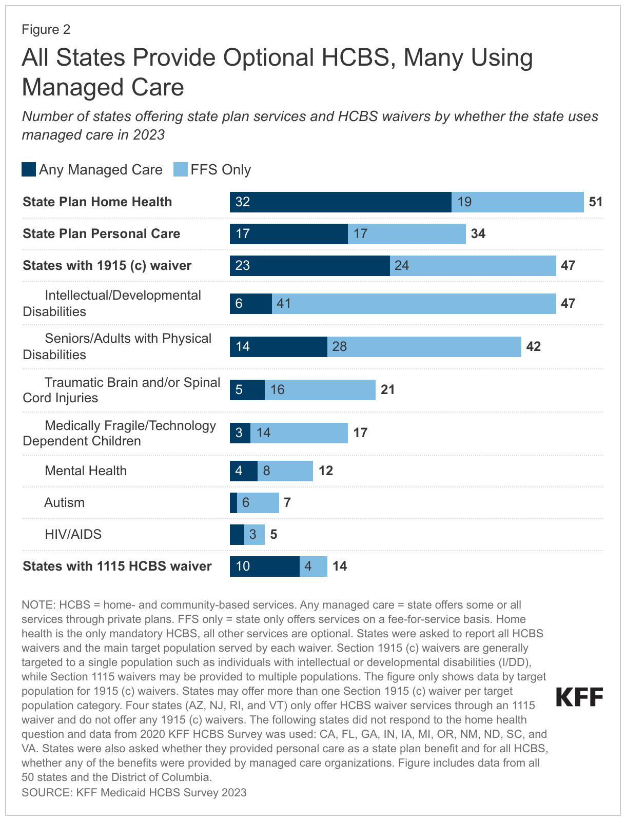 All States Provide Optional HCBS, Many Using Managed Care data chart