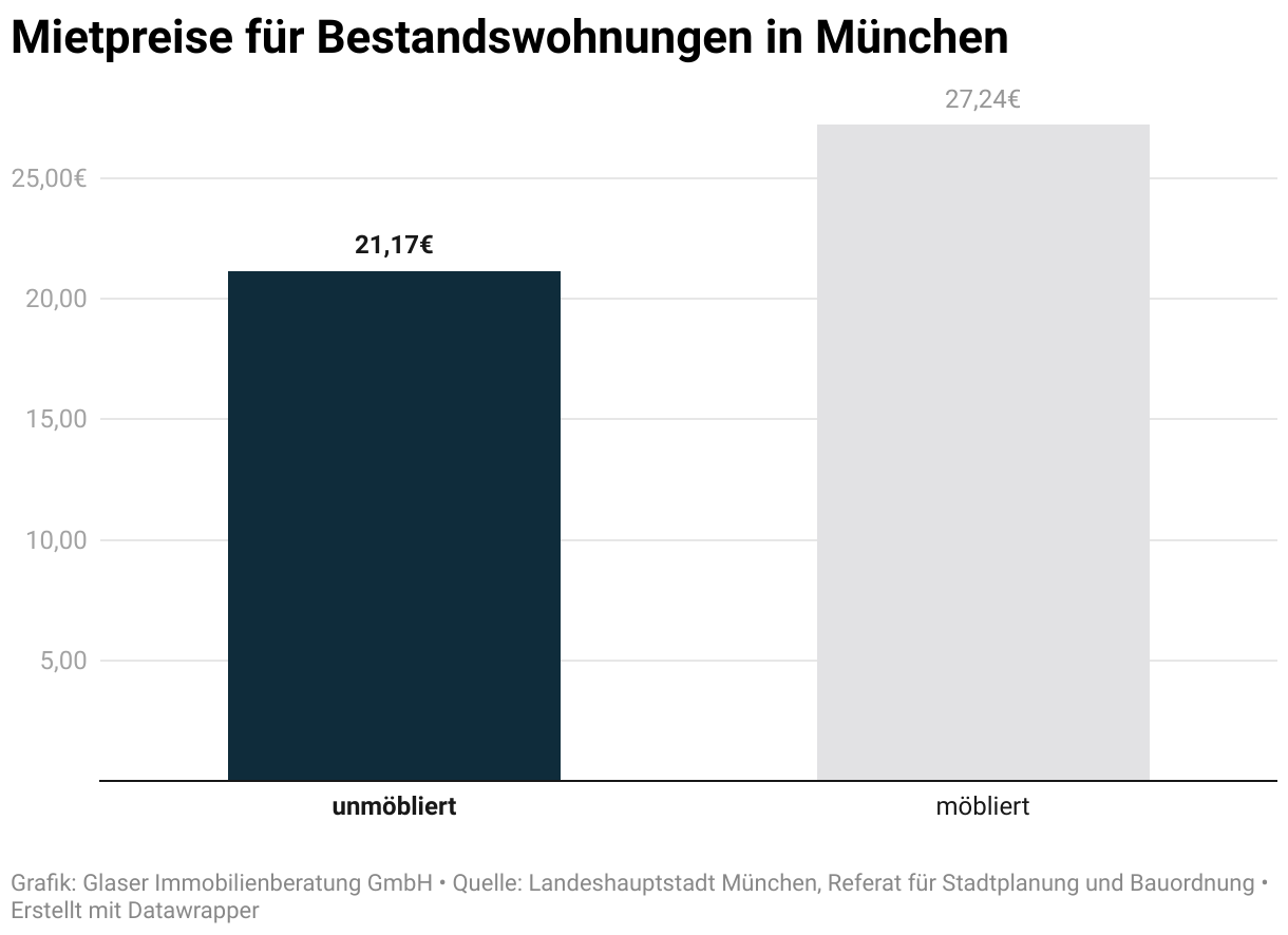 Das Diagramm zeigt durchschnittliche Miethöhen (nettokalt pro m² Wohnfläche) bei Wiedervermietung von Eigentumswohnungen in München.