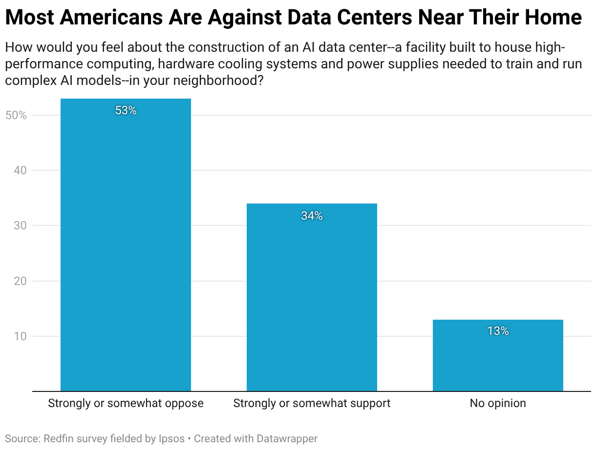 Most Americans Are Against Data Centers Near Their Home (Column Chart)