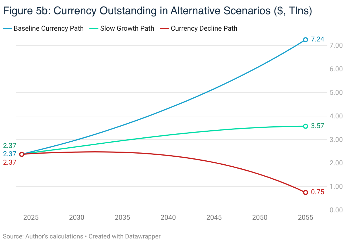 Figure 5b: Currency Outstanding in Alternative Scenarios ($, Tlns) (Line chart)