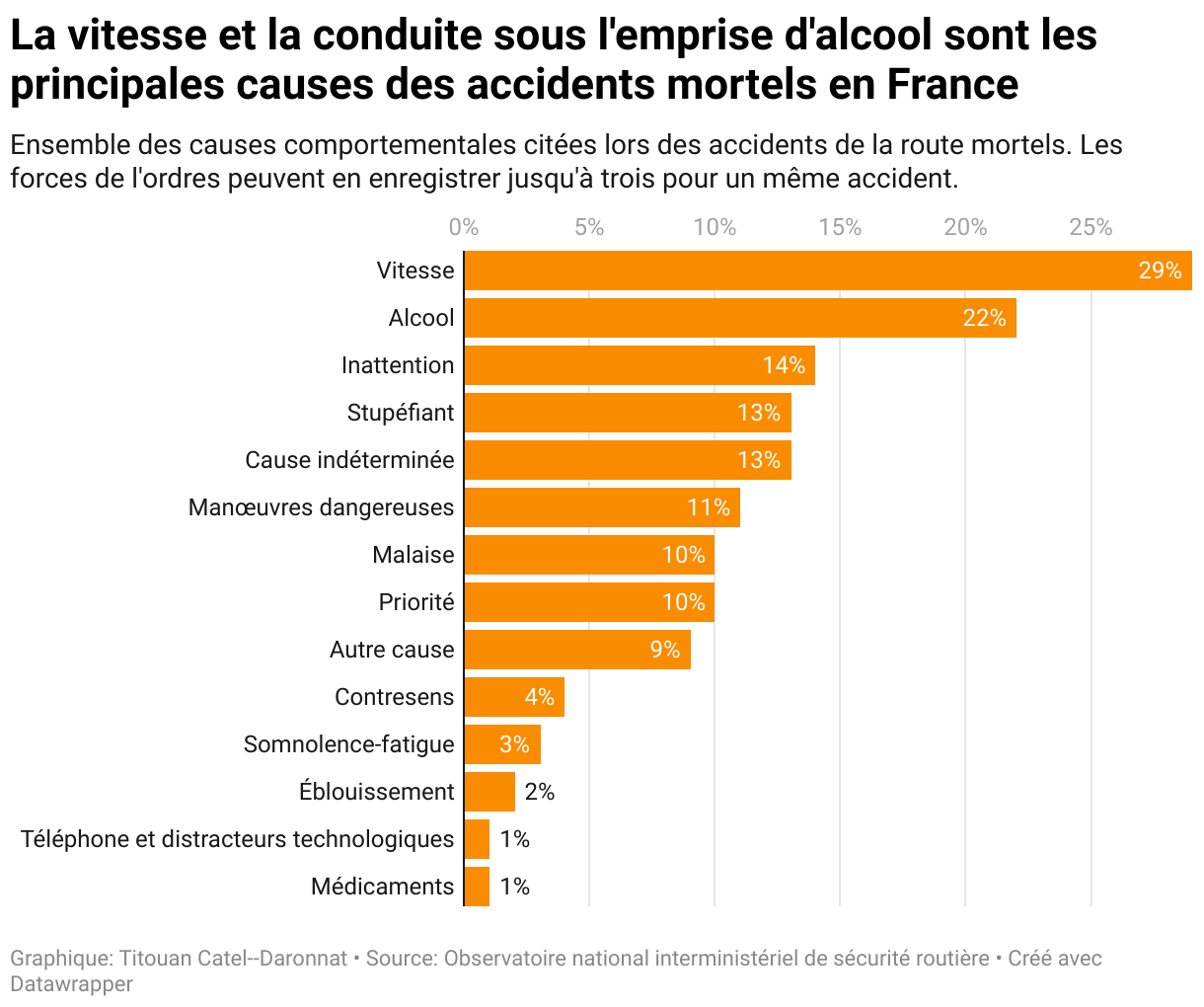 En 2024, la vitesse et la conduite sous l'emprise d'alcool sont les principales causes des accidents de la route mortels en France (Diagramme en barres)