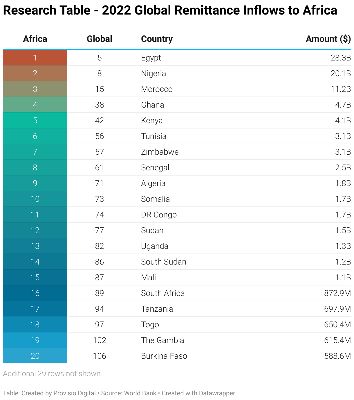 This table lists Africa's Position in Global Remittance Inflows