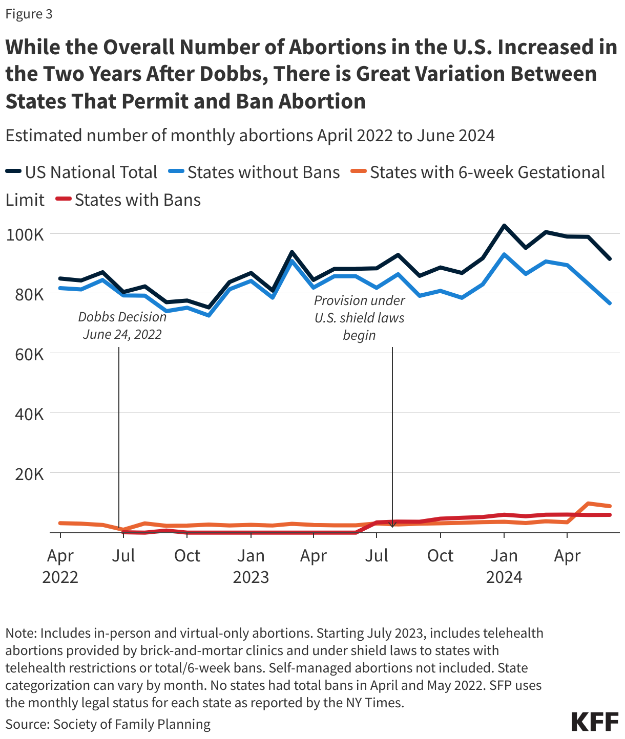 While the Overall Number of Abortions in the U.S. Increased in the Two Years After Dobbs, There is Great Variation Between States That Permit and Ban Abortion data chart