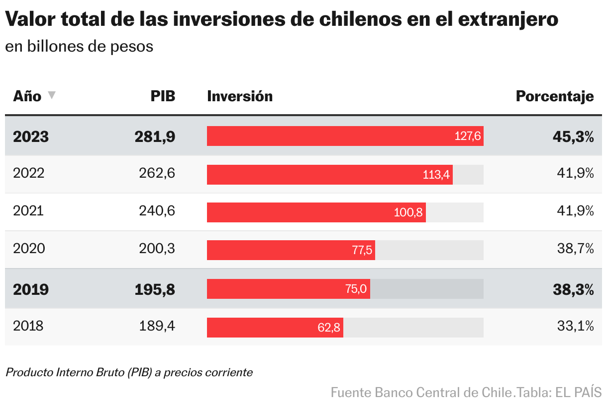 Valor total de las inversiones de chilenos en el extranjero (Tabla)