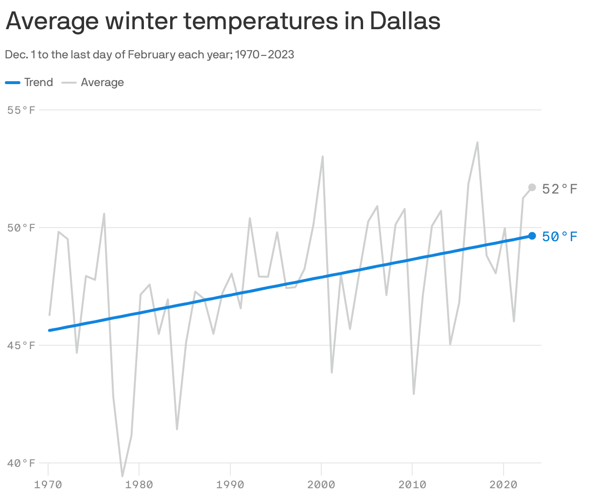 Average winter temperatures in Dallas