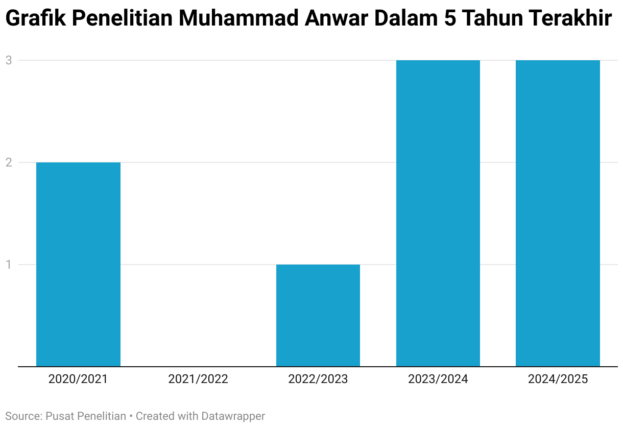 Grafik Penelitian Muhammad Anwar Dalam 5 Tahun Terakhir (Column Chart)