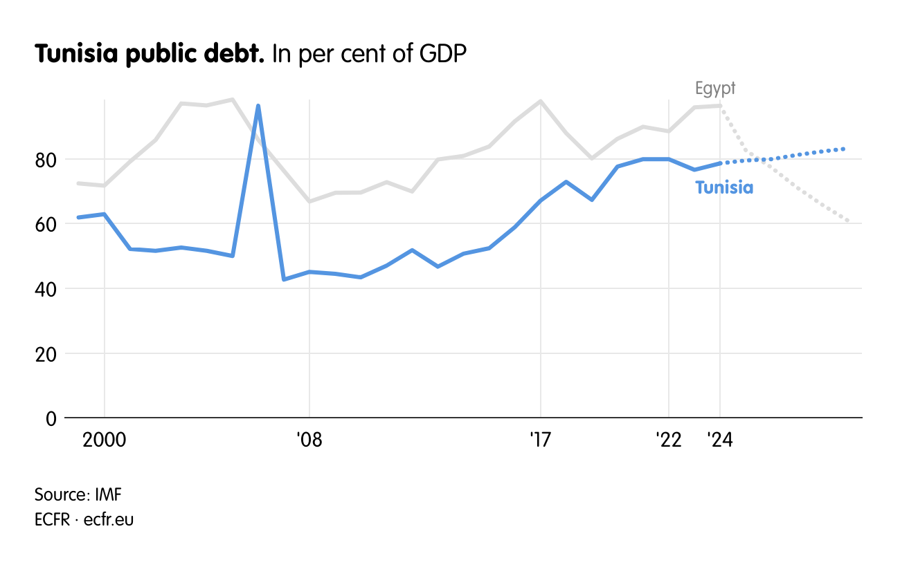 Tunisia public debt.