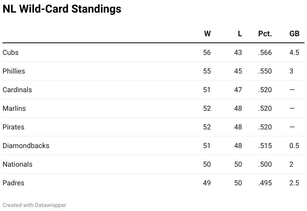 NL Wild-Card Standings (Table)