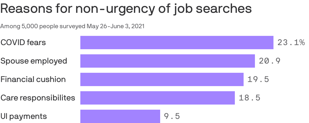 Reasons for non-urgency of job searches