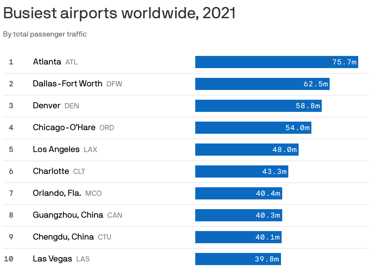Busiest airports worldwide, 2021