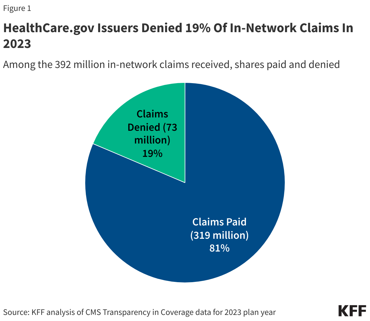 HealthCare.gov Issuers Denied 19% Of In-Network Claims In 2023 data chart