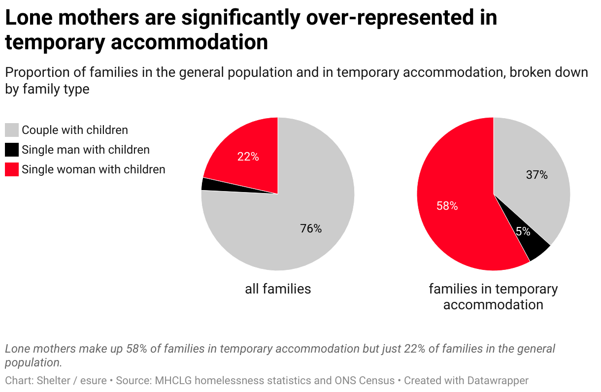 Chart showing how lone mothers are significantly over-represented in temporary accommodation.