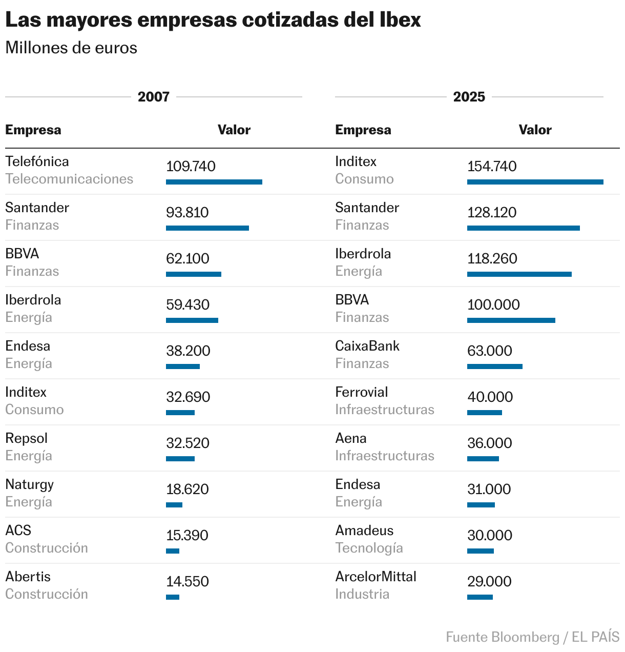 अल वेल मधील सर्वात मोठ्या सूचीबद्ध कंपन्या (टेबल)