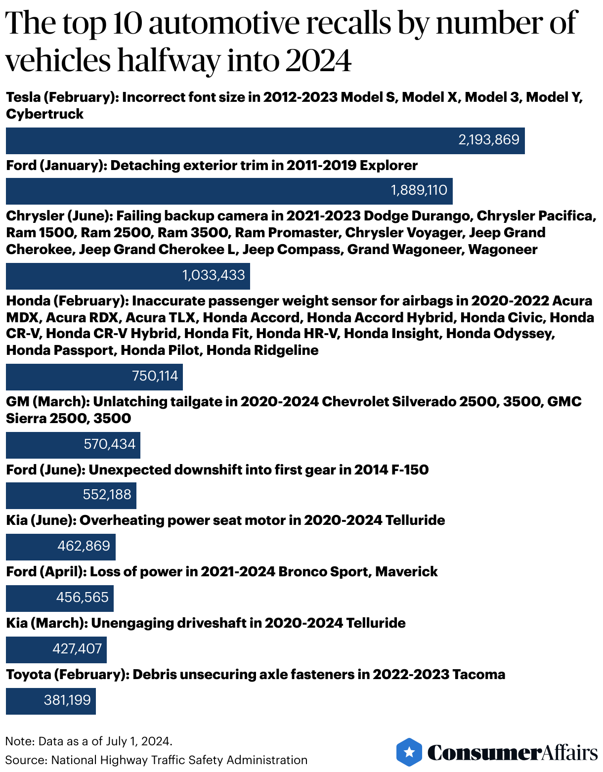 Consumer News: These are the biggest car recalls halfway into 2024