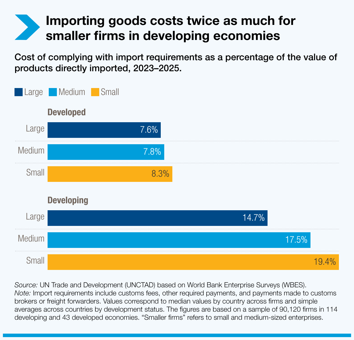 Importing goods costs twice as much for small and medium enterprises in developing economies