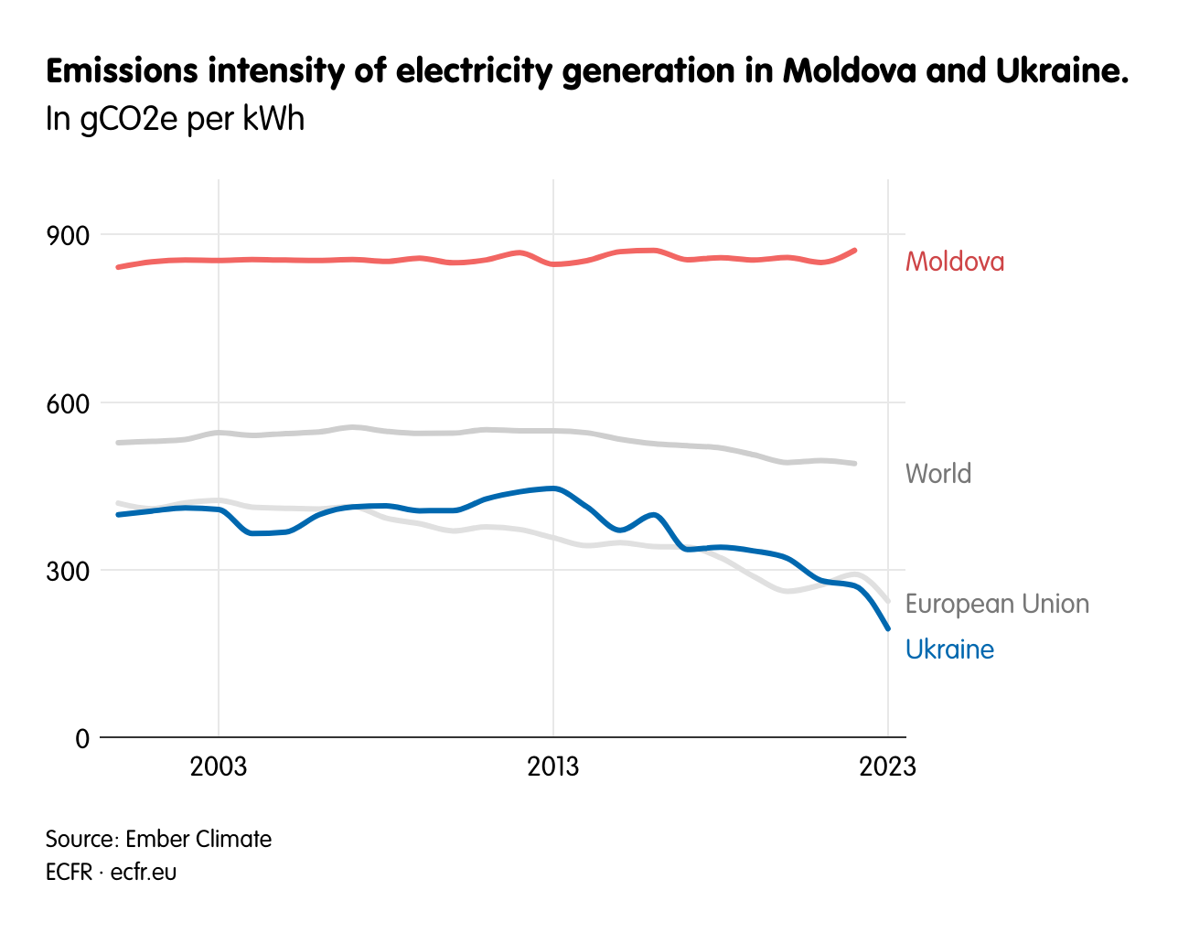Emissions intensity of electricity generation in Moldova and Ukraine.
