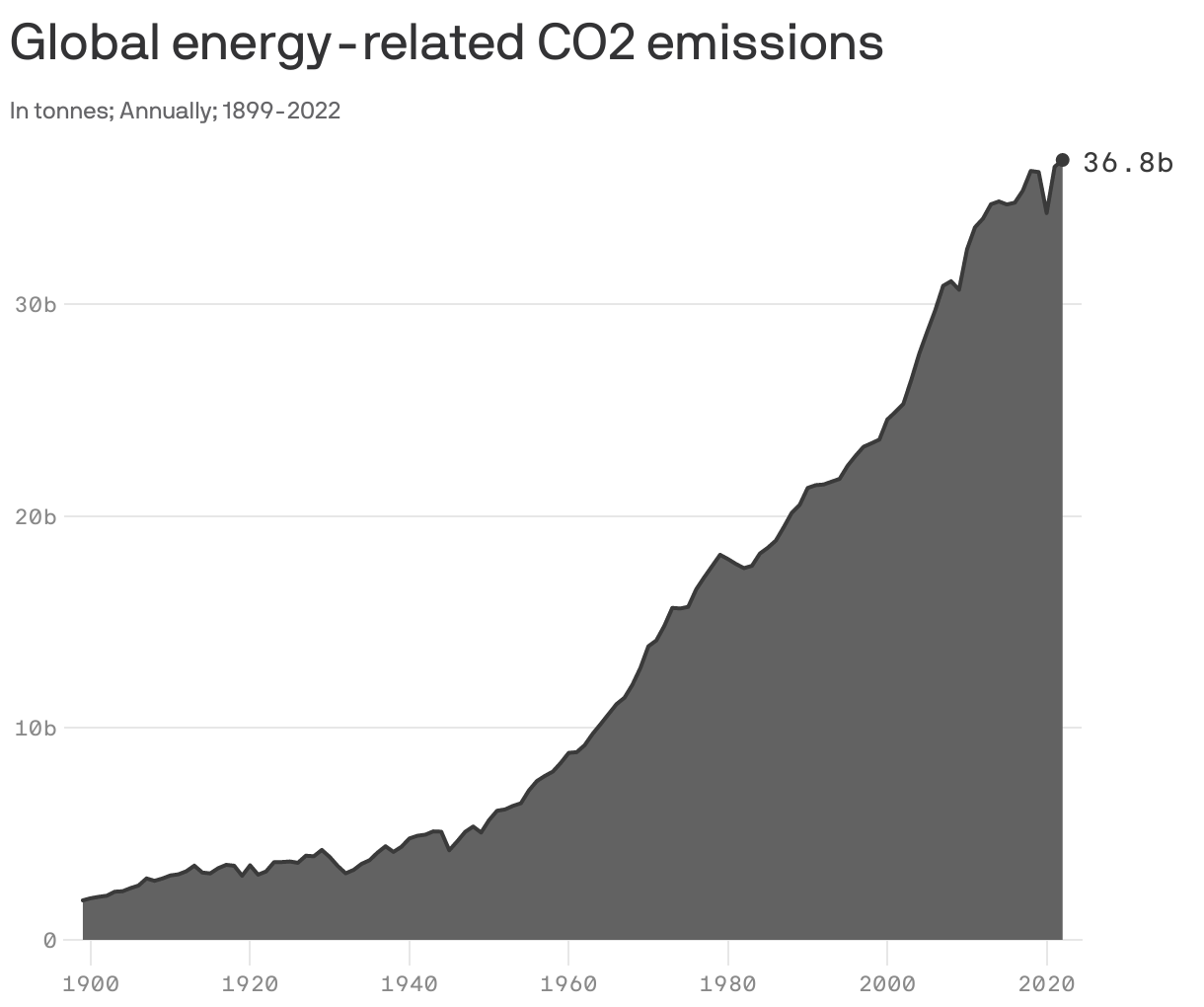 Global energy-related CO2 emissions