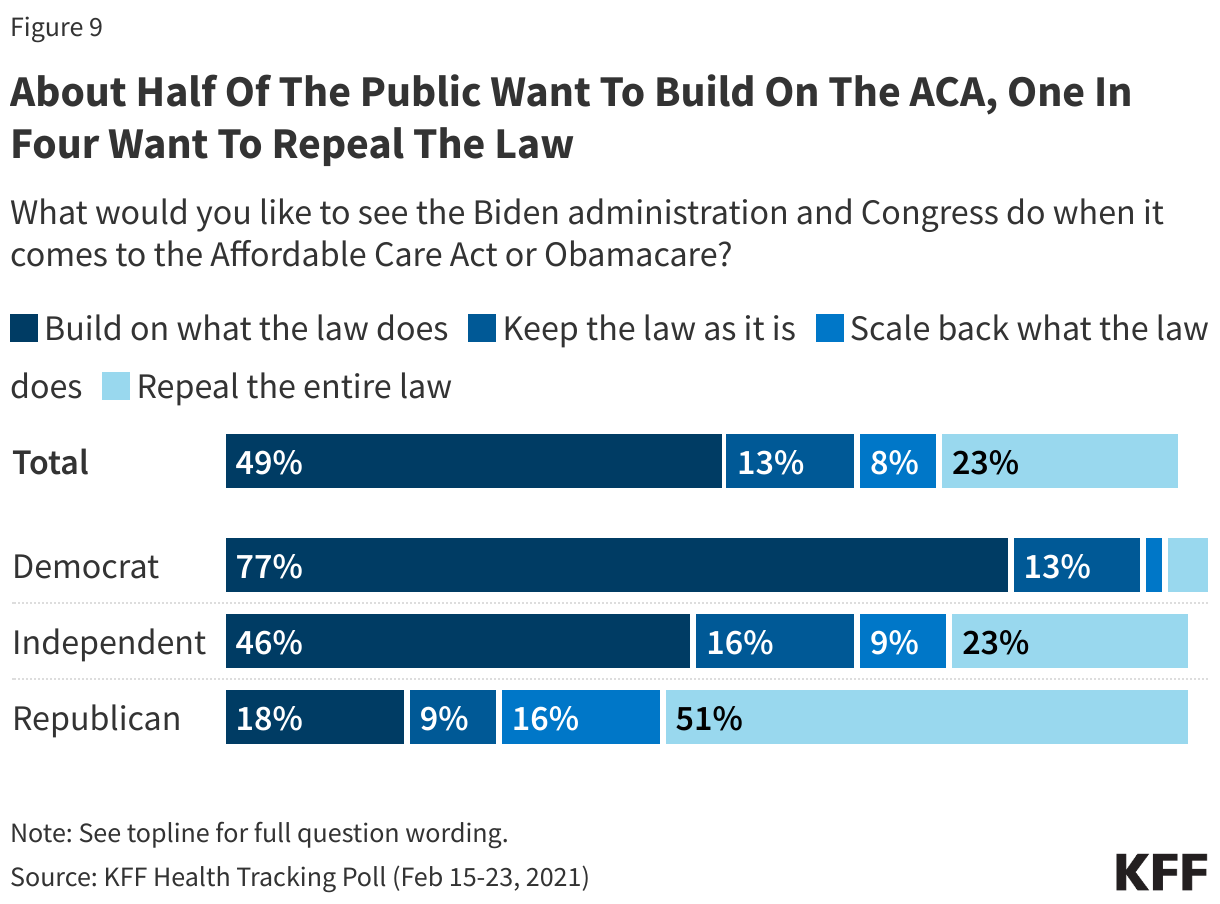 About Half Of The Public Want To Build On The ACA, One In Four Want To Repeal The Law