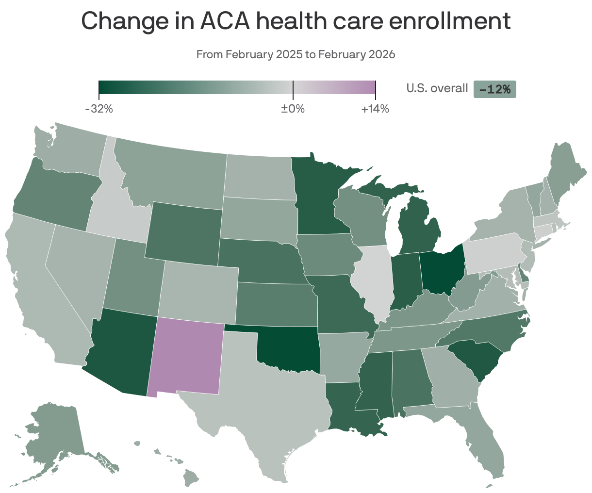 Choropleth map showing the change in ACA health care enrollments from February 2025 to February 2026. The U.S. rate is a decrease of 12%. Every state showed a decline except New Mexico, which increased 14%. Ohio and Oklahoma led the U.S. in largest decreases, both at nearly 32% over one year.